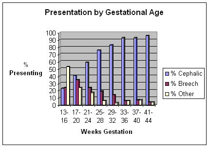 Graph showing incidence of cepalic, breech and other presentations at different gestational ages