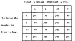 Figure 1-5 Blood types and compatible transfusions.