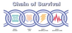 Figure 8-1. Cardiopulmonary resuscitation chain of survival.