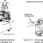Figure 4-10. Wound/gastrointestinal suction portable unit. Figure 4-11. Wound/gastrointestinal suction wall unit.