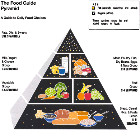 Daily Food Serving Chart