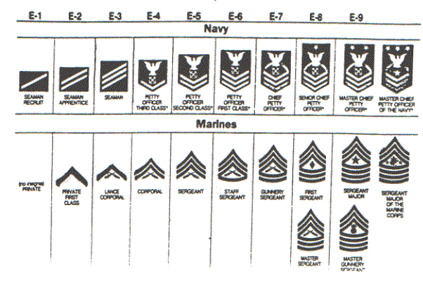 Marine Corps Officer Ranks Chart