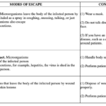 Figure 1-2. Modes of escape and their control.