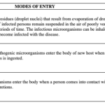 Figure 1-4. Modes of entry and their control.