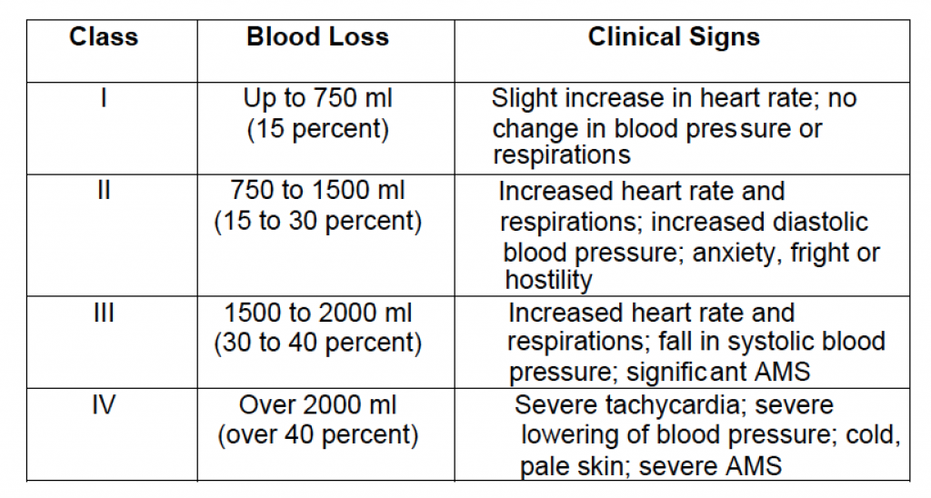 2-01. HYPOVOLEMIC SHOCK - Tactical Combat Casualty Care and Wound Treatment