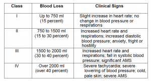 Figure 2-1. Effects of blood loss.