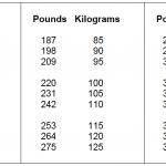 Figure 6-5. Table for converting pounds to kilograms.