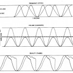Figure 1-8. Characteristics of sound.