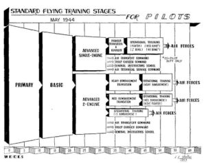 Standard Flying Training Stages for Pilots