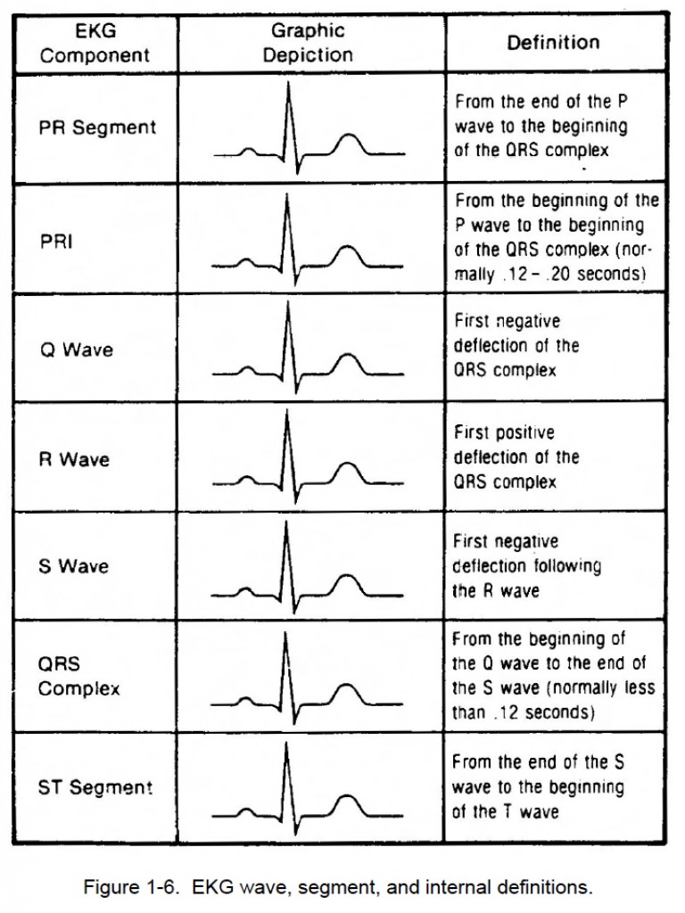 Figure 16. EKG wave, segment, and internal definitions Cardiac