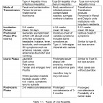 Table 1-1. Types of viral hepatitis
