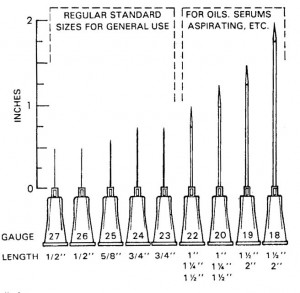 Figure 1-3. Examples of needles