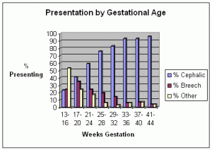 Incidence of breech presentation with advancing gestational age