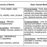 Table 1-1. Comparison of basic human needs and Maslow’s hierarchy of needs.