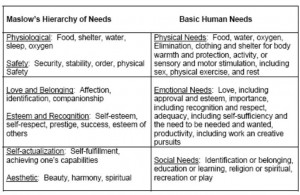 Table 1-1. Comparison of basic human needs and Maslow’s hierarchy of needs.