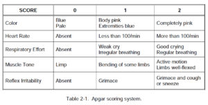 Table 2-1. Apgar scoring system.