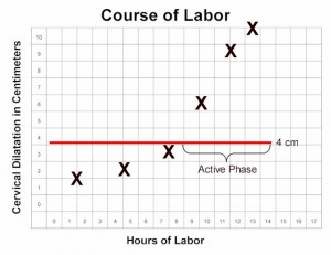Active Phase of Labor