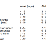 Table 2-1. Suture removal days for different body parts.