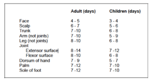 Table 2-1. Suture removal days for different body parts.