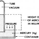 Figure 5-1. "Millimeters of mercury" as a measure of pressure.